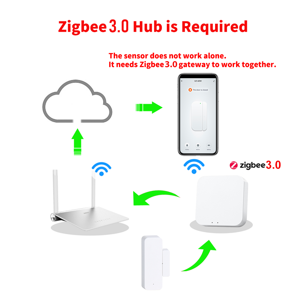Zigbee 3.0 Door Window Sensor  - Home Security Gate 评论和价格